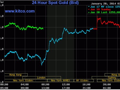 SPDR “ôm” vàng, giá lên cao nhất 6 tuần